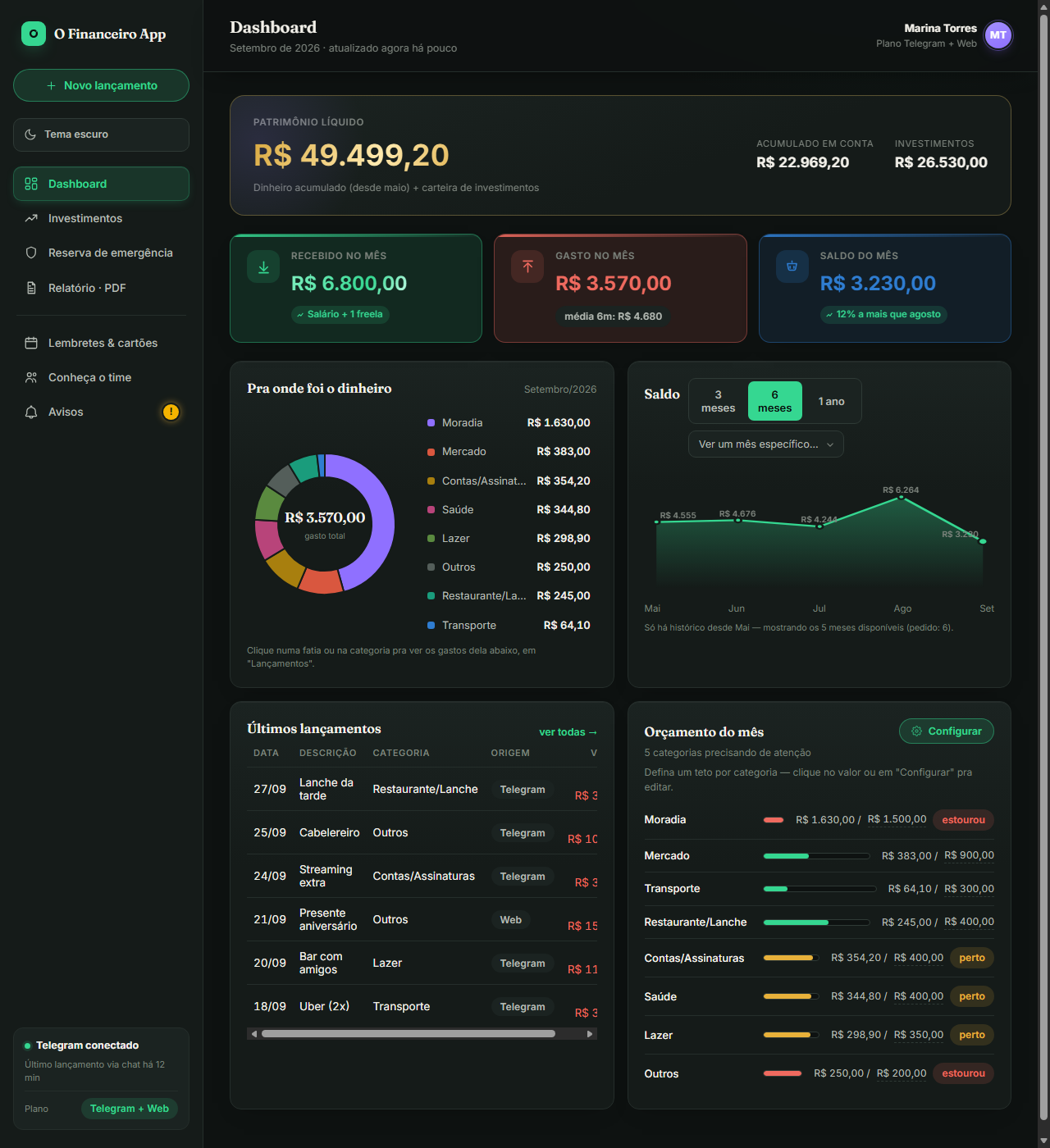 Dashboard do O Financeiro Web, mostrando patrimônio líquido, gastos do mês, gráfico de categorias e orçamento